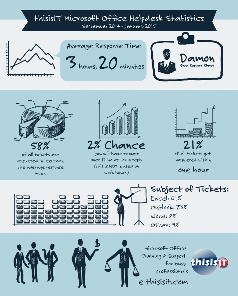 Excel Helpdesk - our support statistics - Upskillhub